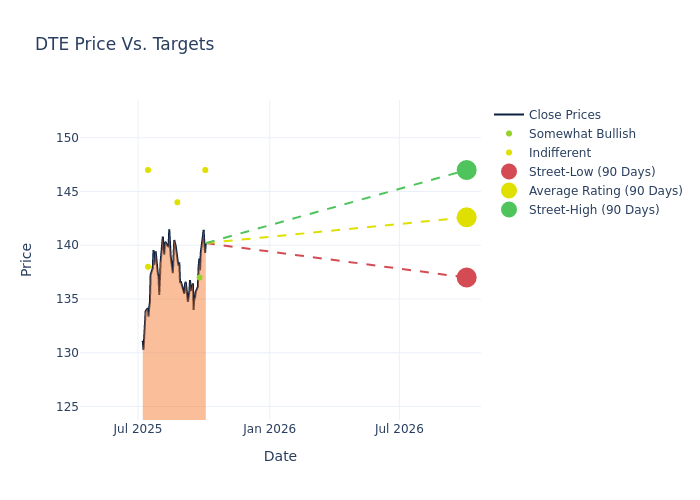 price target chart
