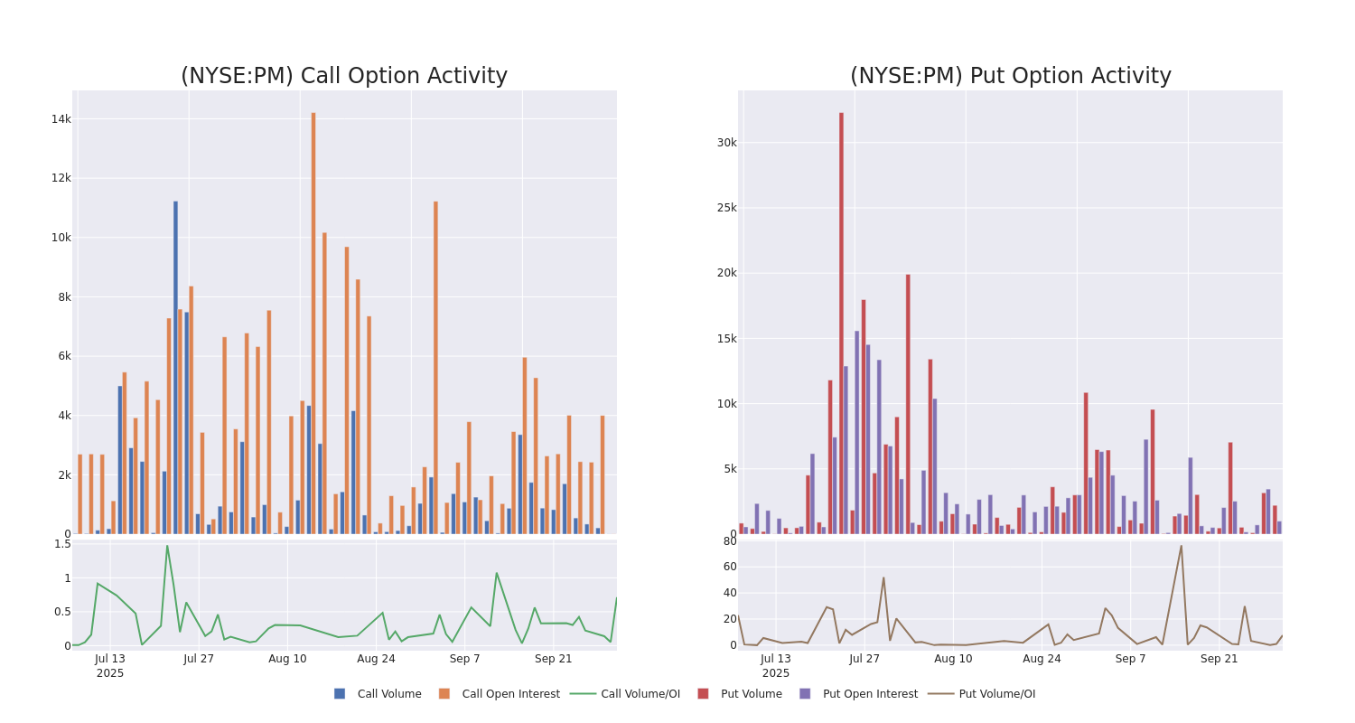 Options Call Chart