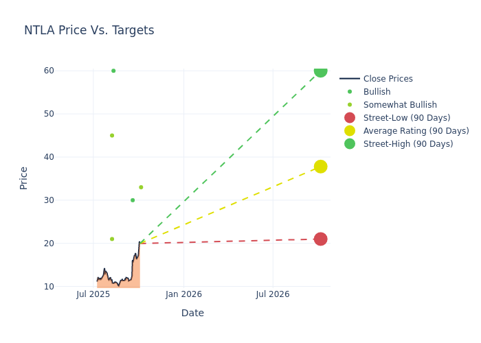 price target chart