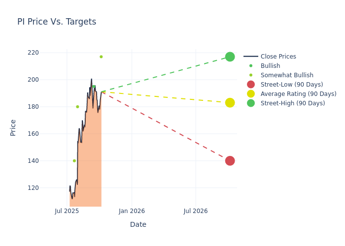 price target chart