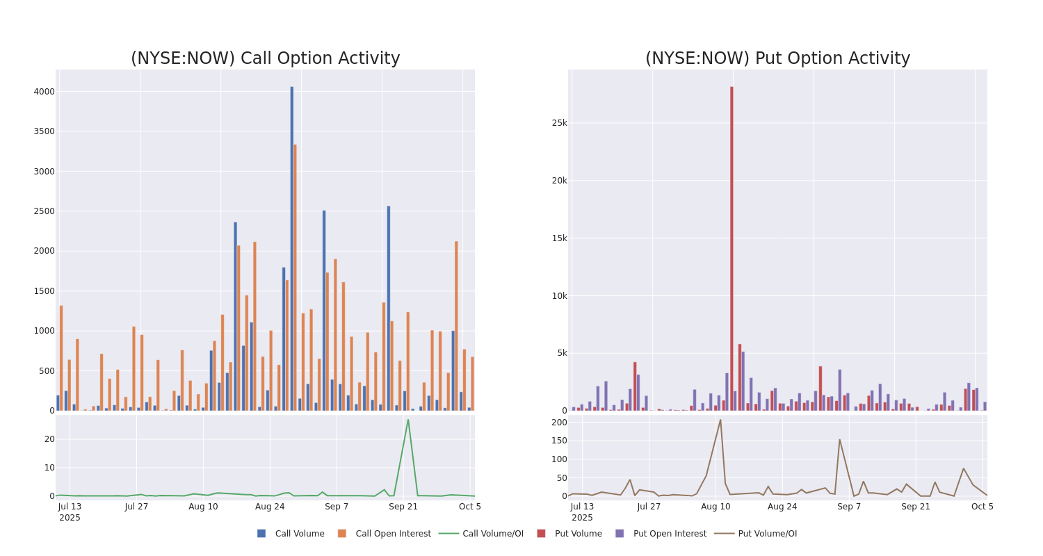 Options Call Chart