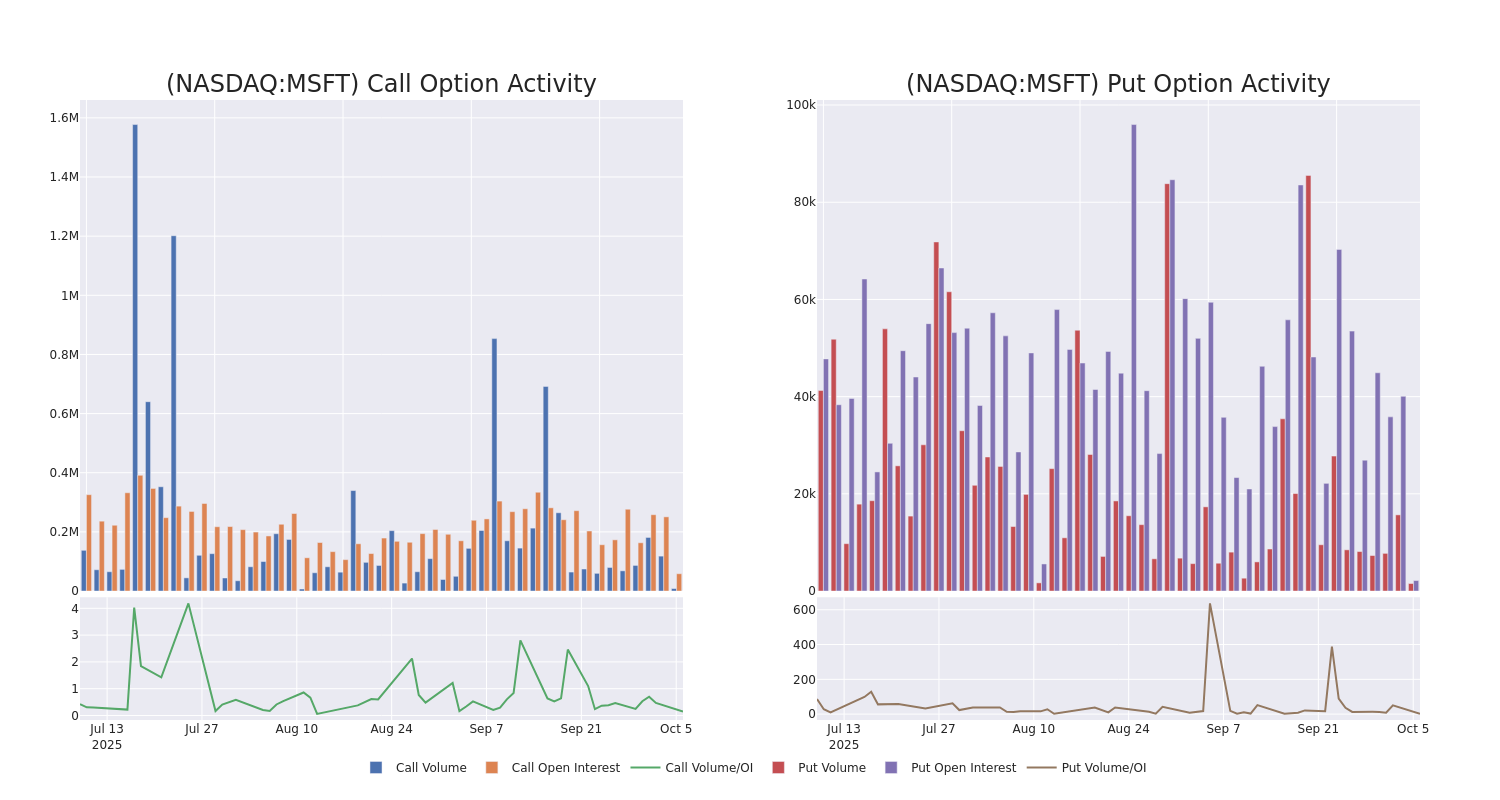 Options Call Chart