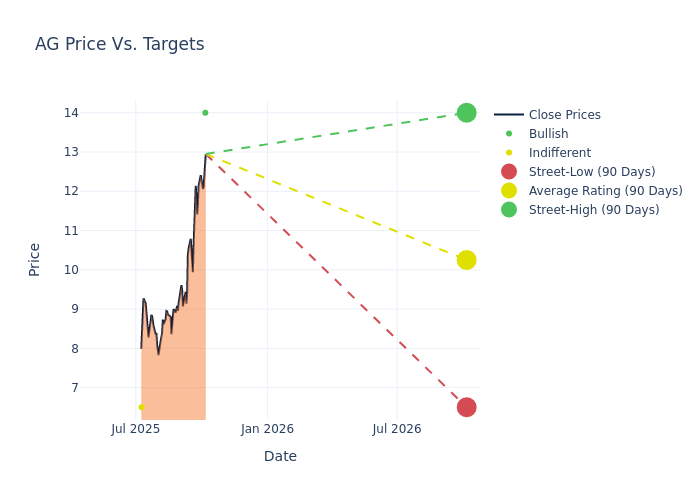 price target chart