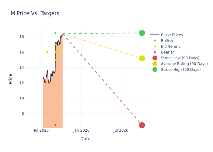 price target chart