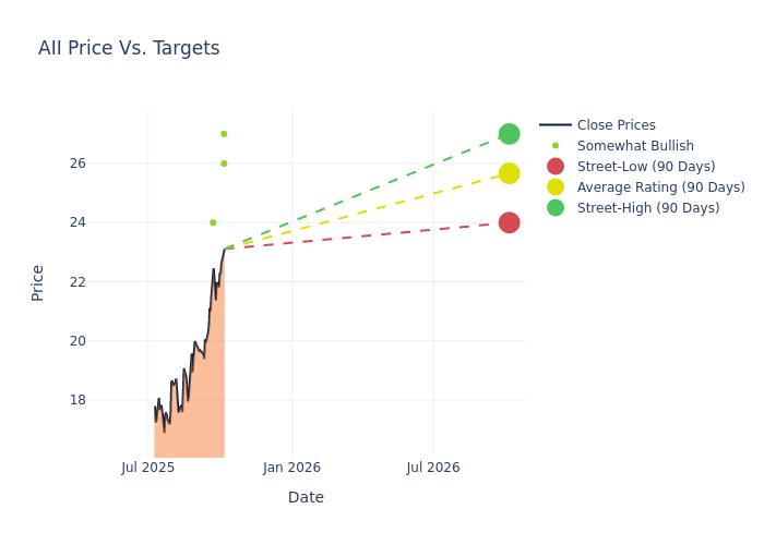 price target chart
