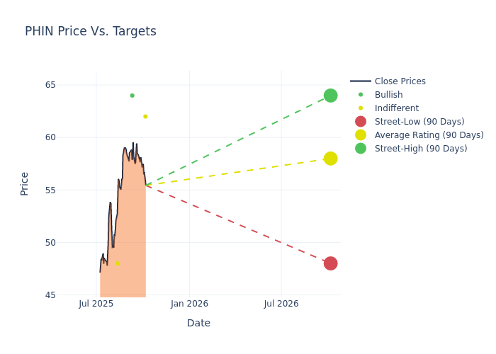 price target chart