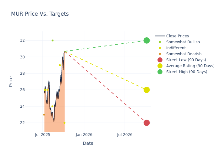 price target chart