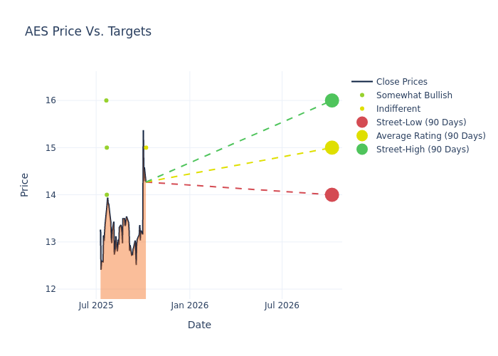 price target chart