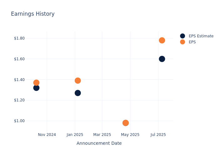 eps graph