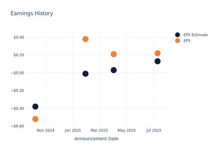 eps graph