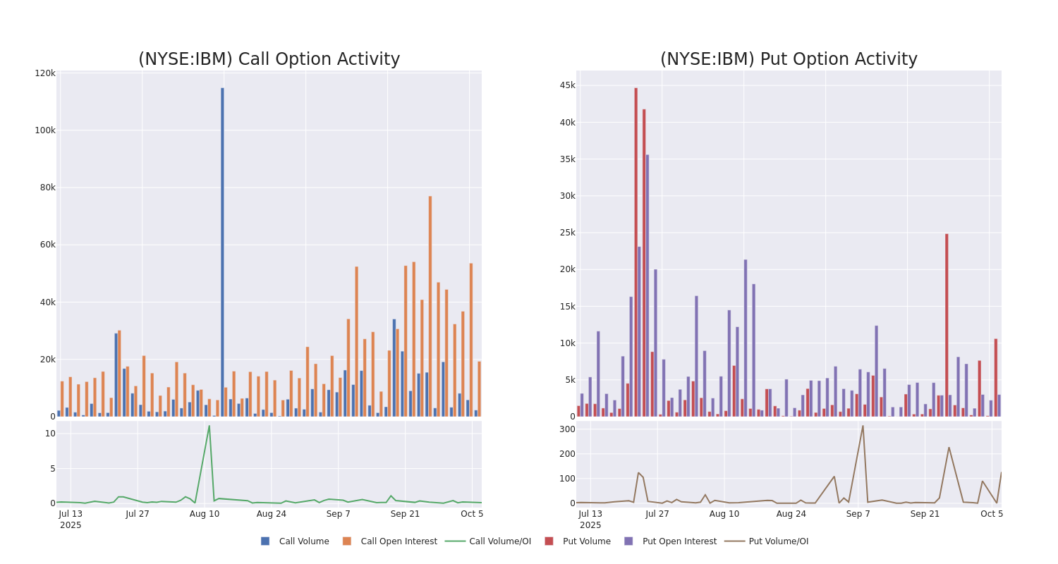 Options Call Chart