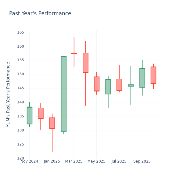 Past Year Chart