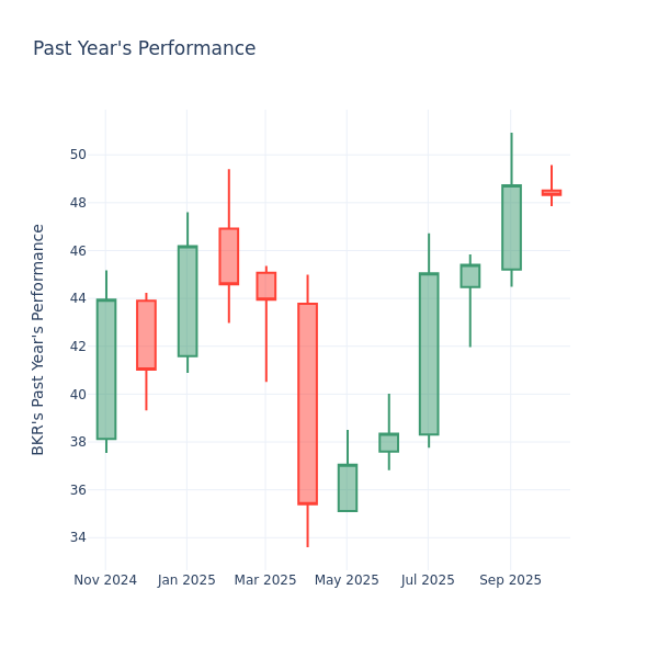 Past Year Chart