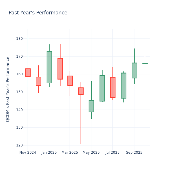 Past Year Chart