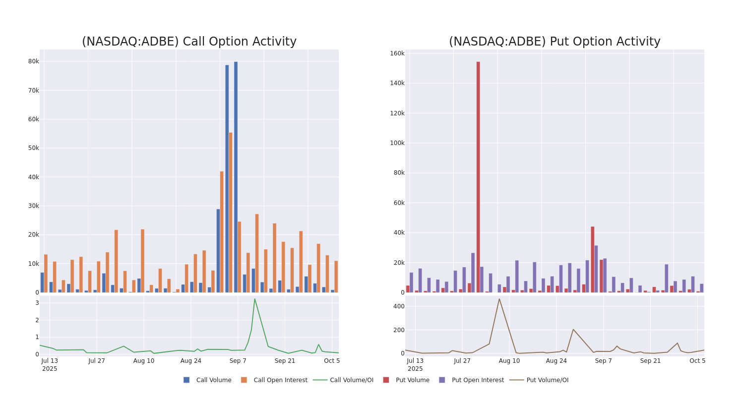 Options Call Chart
