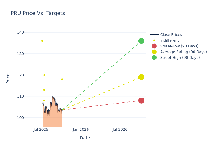 price target chart