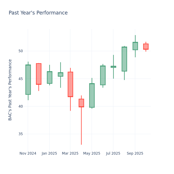 Past Year Chart