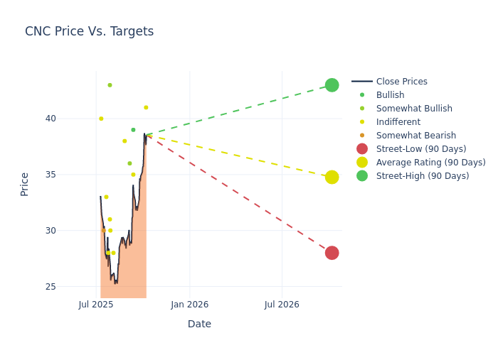 price target chart
