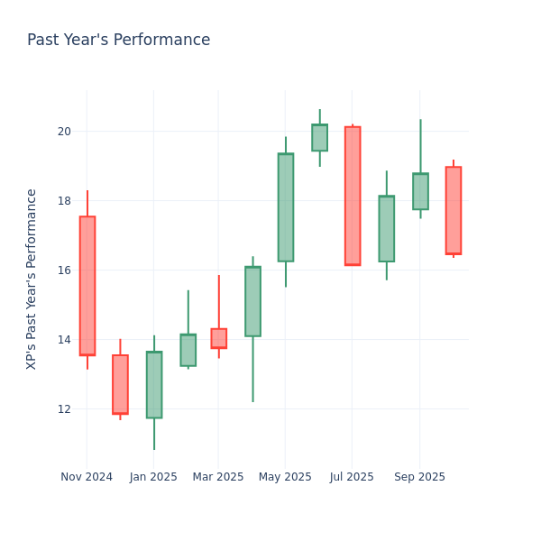 Past Year Chart