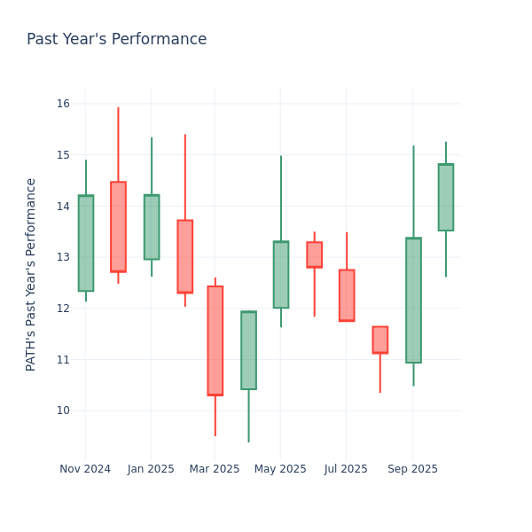 Past Year Chart