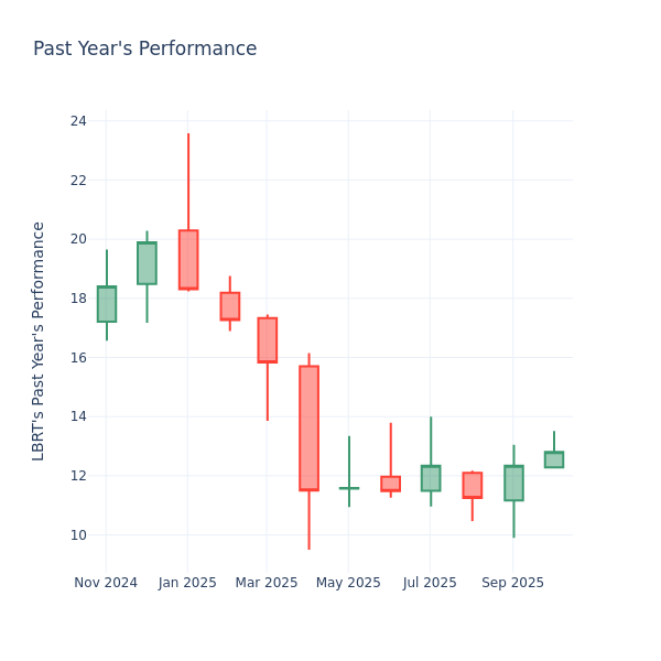 Past Year Chart