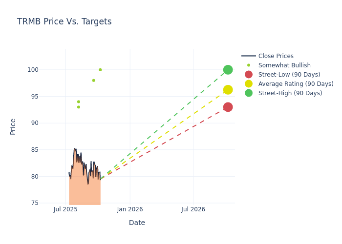price target chart