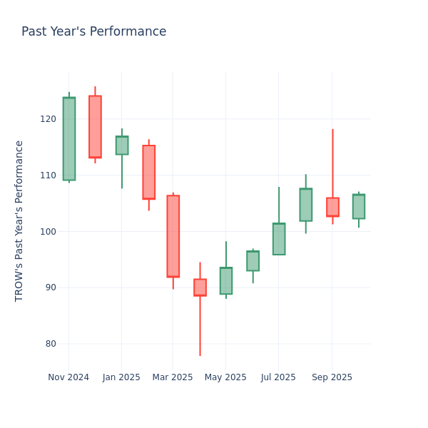 Past Year Chart