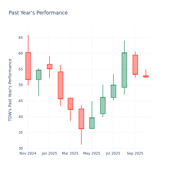 Past Year Chart