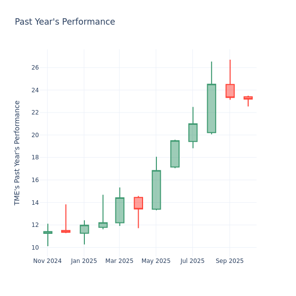Past Year Chart