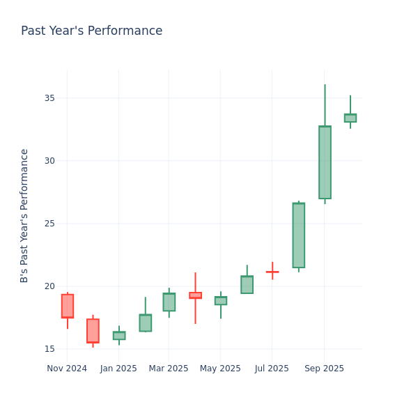 Past Year Chart