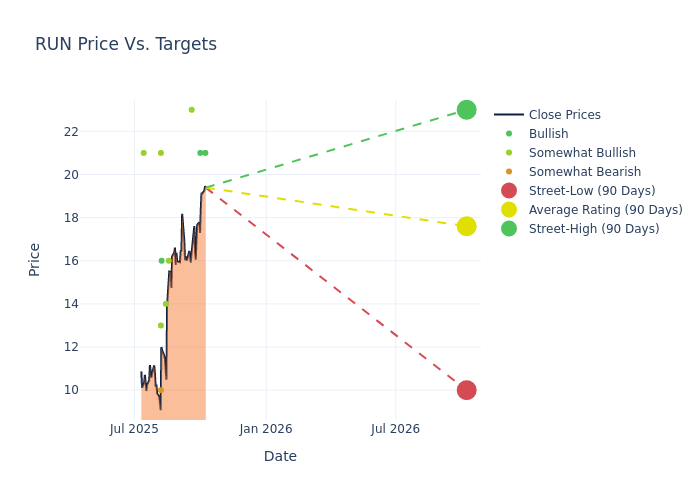 price target chart