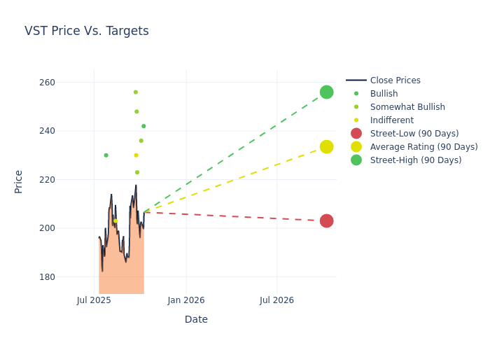 price target chart