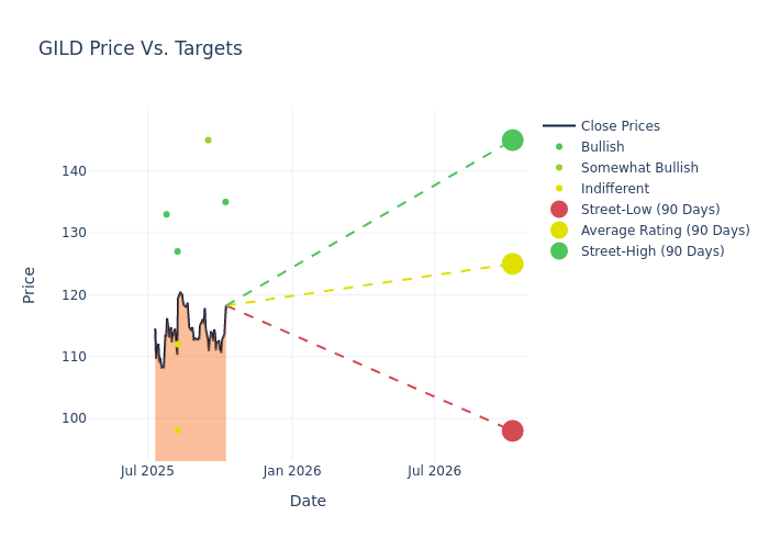 price target chart