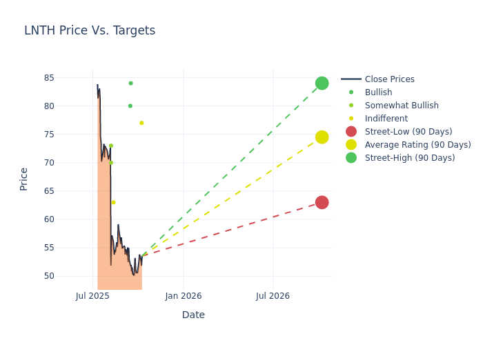 price target chart