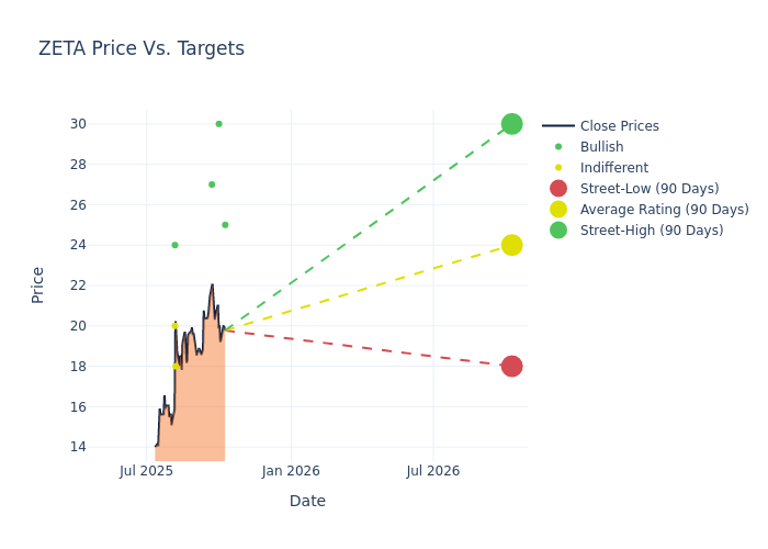 price target chart