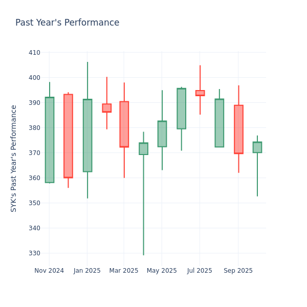 Past Year Chart