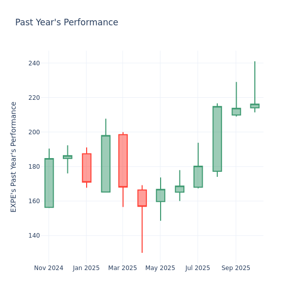 Past Year Chart