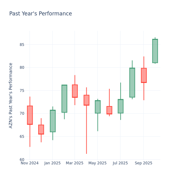 Past Year Chart