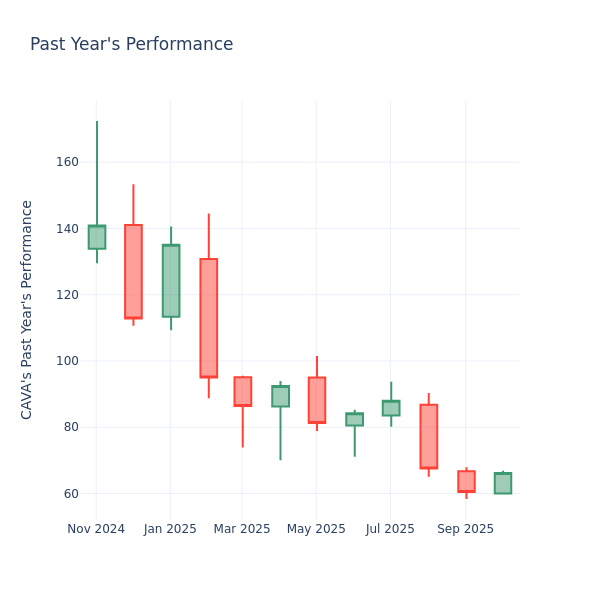 Past Year Chart