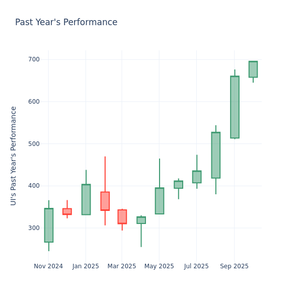 Past Year Chart