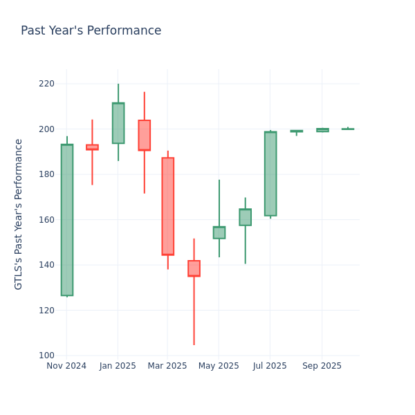Past Year Chart