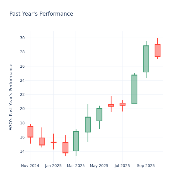 Past Year Chart