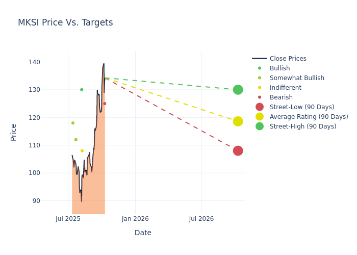 price target chart