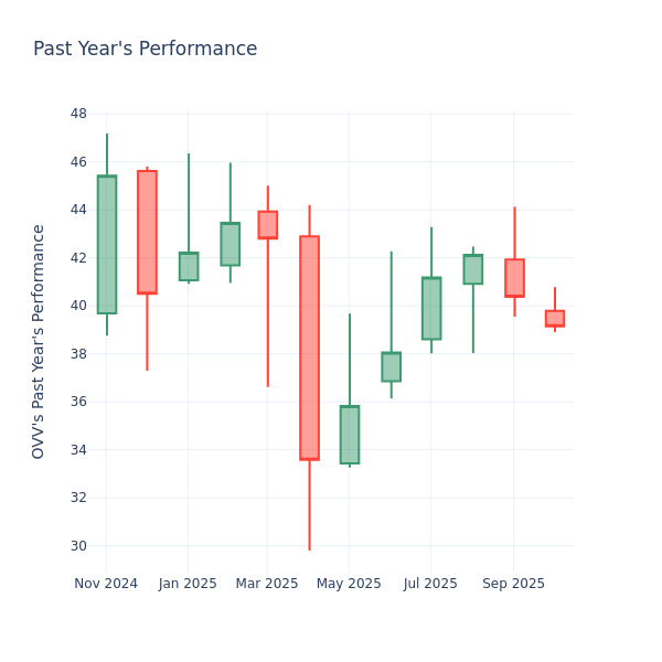 Past Year Chart