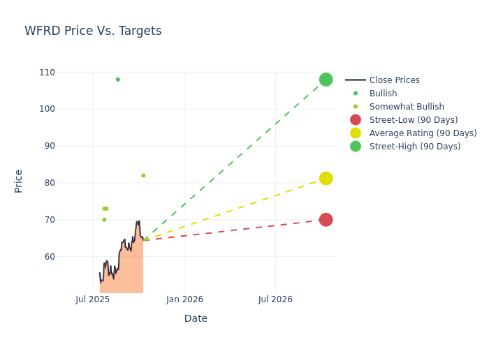 price target chart