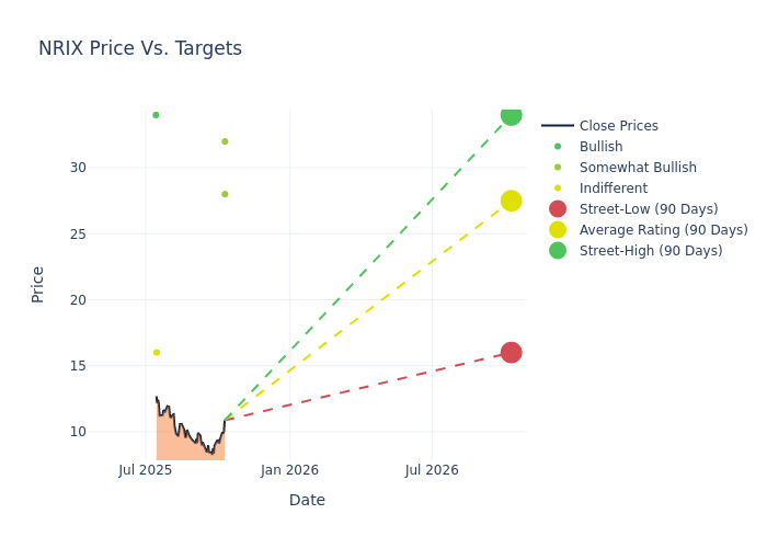 price target chart