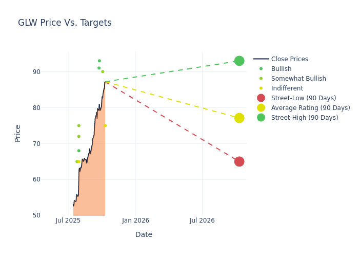 price target chart