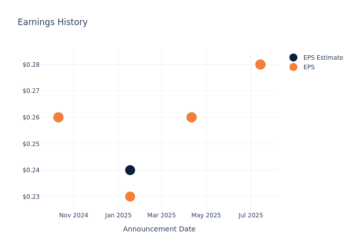 eps graph