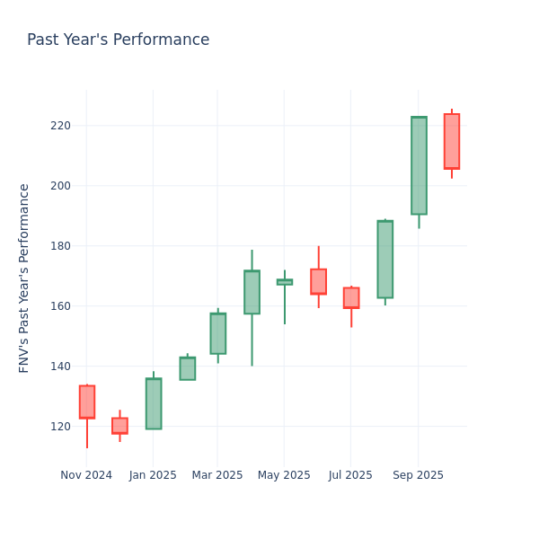 Past Year Chart