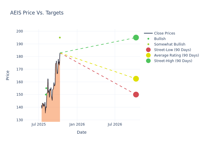 price target chart